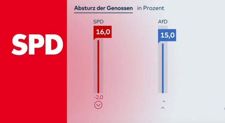 Es geht weiter abwärts mit der SPD: Sozialdemokraten auf neuem Rekordtief