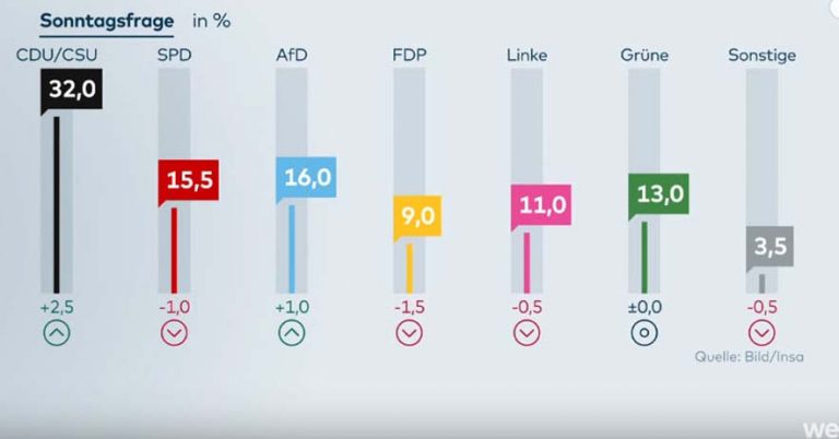 SPD zerbröselt: Sozialdemokraten in bundesweiter Umfrage erstmals hinter AfD