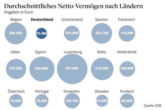 Grafik des Tages: Deutschland ist ein reiches Land