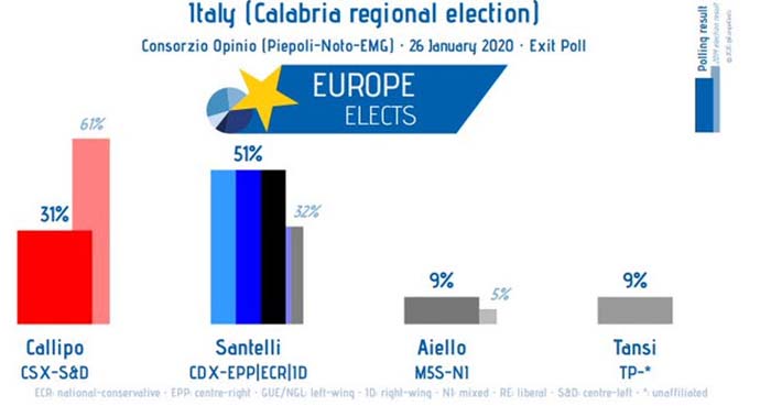 Italien: Salvini verliert bei Regionalwahl in Emilia-Romagna und siegt deutlich in Kalabrien