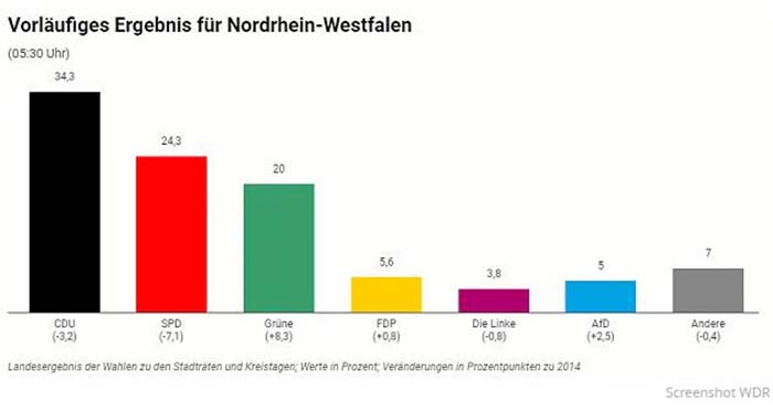 NRW: Vorläufiges Endergebnis der Kommunalwahl