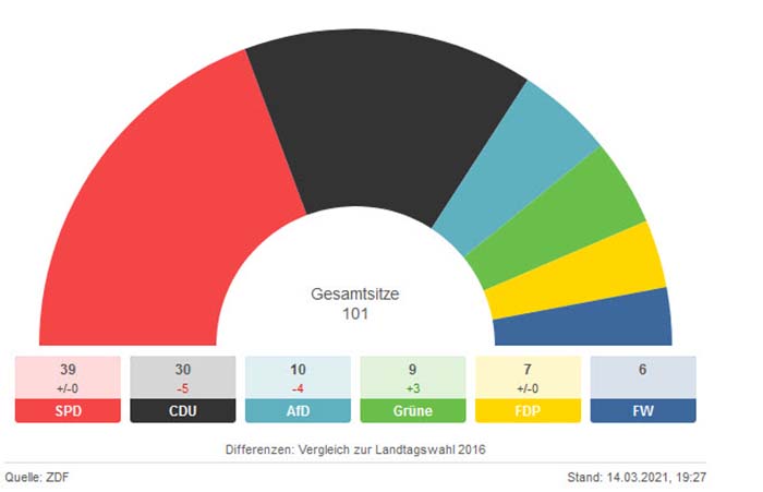 Landtagswahlen: Hochrechnungen - AfD verliert, wen wundert ...