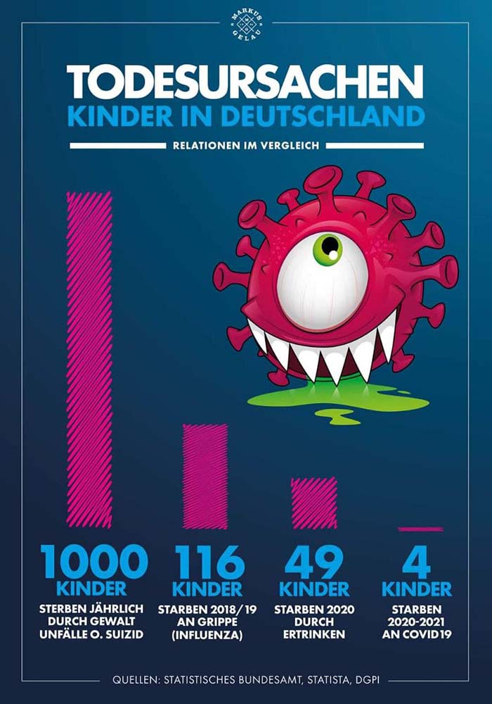 Bild des Tages: Todesursachen bei Kindern in Deutschland
